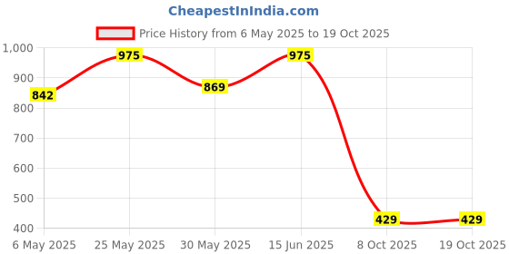 amazon.in bata Womens Marge Lofer E 24 Loafer bata Price History Graph from 6 May 2025 to 18 Oct 2025