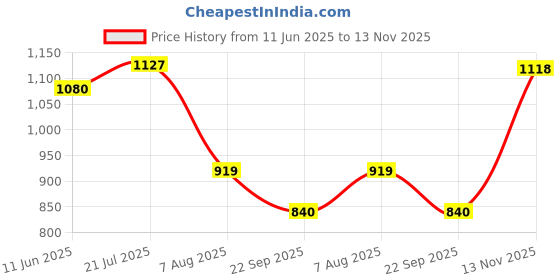 amazon.in red label Bata Women's Marielle Pump E 23 Slipon red label Price History Graph from 11 Jun 2025 to 13 Nov 2025