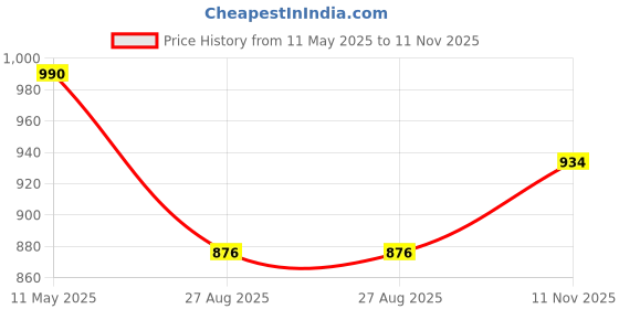 amazon.in bata Womens Mary Heels, (7616700) bata Price History Graph from 11 May 2025 to 11 Nov 2025
