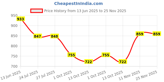 amazon.in bata Womens Mary Heels, (7616700) bata Price History Graph from 13 Jun 2025 to 24 Nov 2025