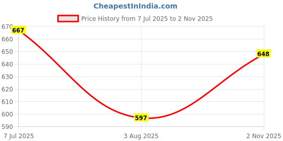 amazon.in bata Women's MAY TOE RING E Slippers bata Price History Graph from 7 Jul 2025 to 2 Nov 2025