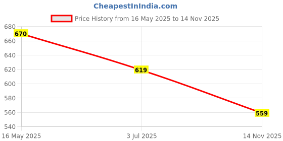 amazon.in bata Women's MAY TOE RING E Slippers bata Price History Graph from 16 May 2025 to 14 Nov 2025