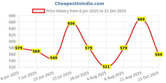 amazon.in bata Women's MAY TOE RING E Slippers bata Price History Graph from 6 Jun 2025 to 21 Oct 2025