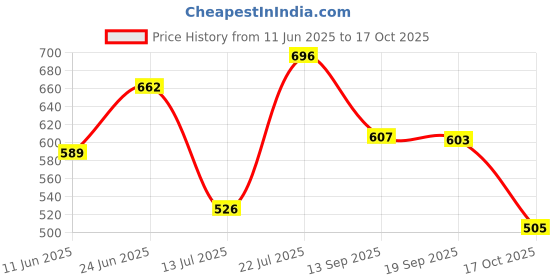 amazon.in bata Women's MAY TOE RING E Slippers bata Price History Graph from 11 Jun 2025 to 17 Oct 2025