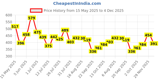 amazon.in Bata Women's MESH Walking Shoes (5522860_GREY_7 UK) bata Price History Graph from 15 May 2025 to 4 Dec 2025