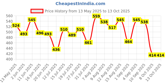 amazon.in bata Women's Metallic Tr E Slipper bata Price History Graph from 13 May 2025 to 12 Oct 2025