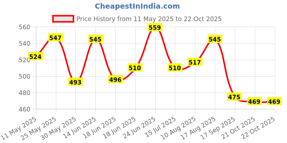 amazon.in bata Women's Metallic Tr E Slipper bata Price History Graph from 11 May 2025 to 22 Oct 2025