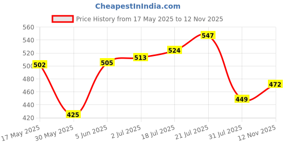 amazon.in bata Women's Metallic Tr E Slipper bata Price History Graph from 17 May 2025 to 12 Nov 2025