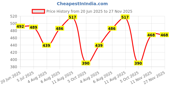 amazon.in bata Women's Metallic Tr E Slipper bata Price History Graph from 20 Jun 2025 to 27 Nov 2025