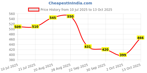 amazon.in bata Women's Metallic Tr E Slipper bata Price History Graph from 10 Jul 2025 to 13 Oct 2025