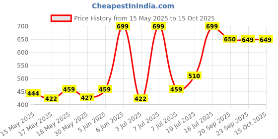 amazon.in bata Women's Metallic Tr Slipper bata Price History Graph from 15 May 2025 to 15 Oct 2025