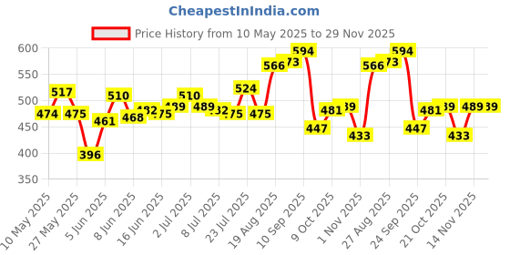 amazon.in bata Women's Mexico Laser E Slipper bata Price History Graph from 10 May 2025 to 28 Nov 2025