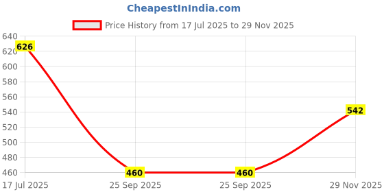 amazon.in bata Women's MILLER THONG E bata Price History Graph from 17 Jul 2025 to 29 Nov 2025