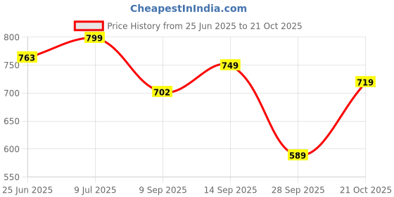 amazon.in bata Womens MILLIE Flats, Brown, (5614821) bata Price History Graph from 25 Jun 2025 to 21 Oct 2025