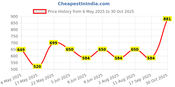 amazon.in bata Womens Miranda Mule Heels, (6712847) bata Price History Graph from 6 May 2025 to 30 Oct 2025