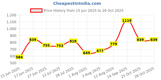 amazon.in bata Womens Miranda Sandal Heels, (6615704) bata Price History Graph from 15 Jun 2025 to 26 Oct 2025