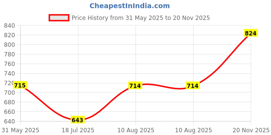 amazon.in bata Women's Molly Mule Slipper bata Price History Graph from 31 May 2025 to 20 Nov 2025