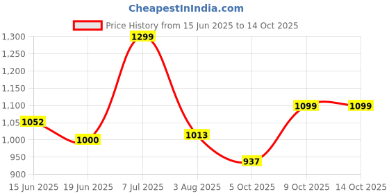 amazon.in bata Women's Molly Mule Slipper bata Price History Graph from 15 Jun 2025 to 13 Oct 2025