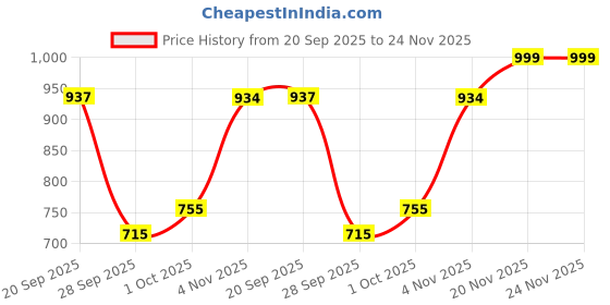 amazon.in bata Women's Molly Mule Slipper bata Price History Graph from 20 Sep 2025 to 23 Nov 2025