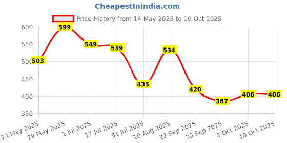 amazon.in bata Women's Moody Mule Slippers bata Price History Graph from 14 May 2025 to 10 Oct 2025