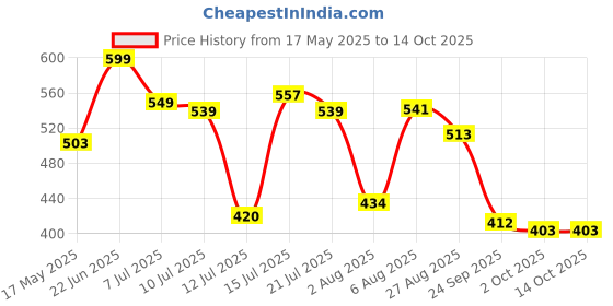 amazon.in bata Women's Moody Mule Slippers bata Price History Graph from 17 May 2025 to 13 Oct 2025