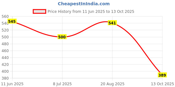 amazon.in bata Women's Moody Mule Slippers bata Price History Graph from 11 Jun 2025 to 13 Oct 2025