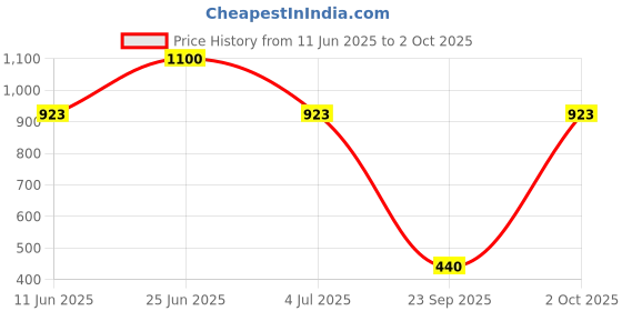 amazon.in bata Womens Mule Dottie Mule E 23 In Green bata Price History Graph from 11 Jun 2025 to 2 Oct 2025