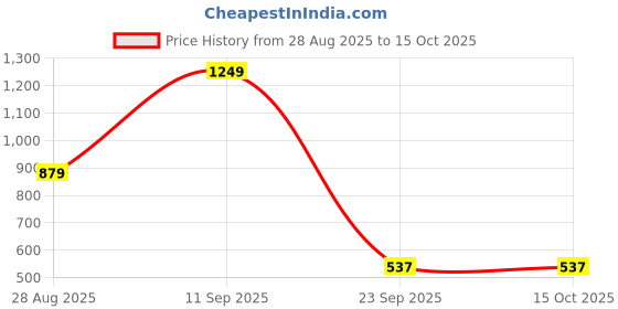 amazon.in bata Womens Mule Dottie Mule E 23 in Green bata Price History Graph from 28 Aug 2025 to 15 Oct 2025