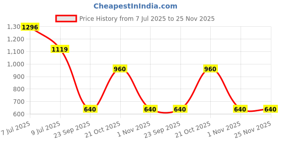 amazon.in bata Women's Mule E 23 Sandal bata Price History Graph from 7 Jul 2025 to 24 Nov 2025
