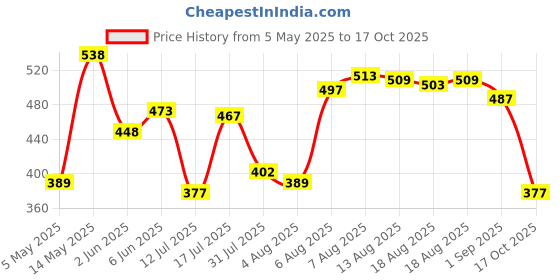 amazon.in bata Women's Mule Slippers – Comfortable & Trendy Slip-On Slippers for Everyday Wear bata Price History Graph from 5 May 2025 to 17 Oct 2025