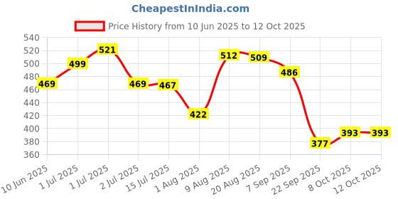 amazon.in bata Women's Mule Slippers – Comfortable & Trendy Slip-On Slippers for Everyday Wear bata Price History Graph from 10 Jun 2025 to 11 Oct 2025