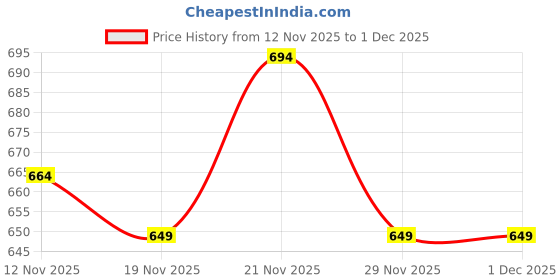 amazon.in bata Women's Mule Slippers – Comfortable & Trendy Slip-On Slippers for Everyday Wear bata Price History Graph from 12 Nov 2025 to 29 Nov 2025