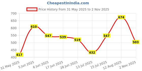 amazon.in bata Women's MYRA E Sandals bata Price History Graph from 31 May 2025 to 2 Nov 2025