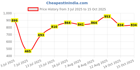 amazon.in bata Women's Nancy Mule Slipper bata Price History Graph from 3 Jul 2025 to 14 Oct 2025