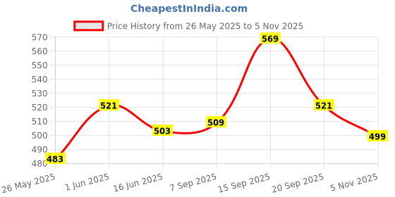 amazon.in bata Women's New Bubblex LDS Th Casual bata Price History Graph from 26 May 2025 to 5 Nov 2025