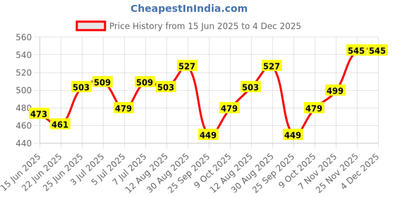 amazon.in bata Women's NEW BUBBLEX LDS TH Thong bata Price History Graph from 15 Jun 2025 to 4 Dec 2025