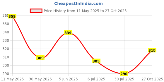 amazon.in bata Women's New Elena Slipper bata Price History Graph from 11 May 2025 to 27 Oct 2025