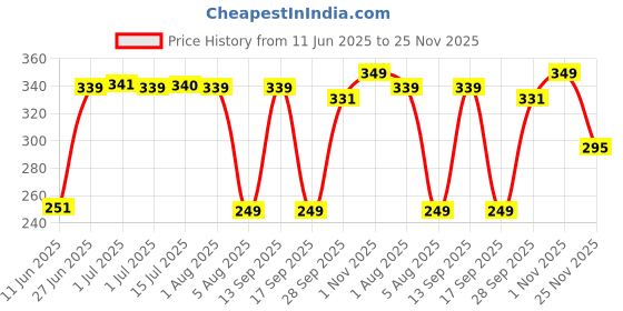 amazon.in bata Women's New Elena Slipper bata Price History Graph from 11 Jun 2025 to 25 Nov 2025