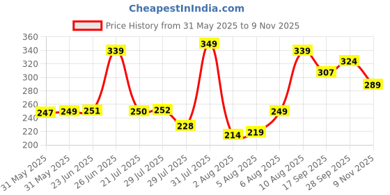 amazon.in bata Women's New Elena Slipper bata Price History Graph from 31 May 2025 to 9 Nov 2025