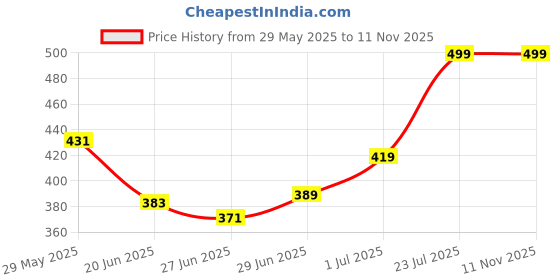 amazon.in bata Womens New Hazel Ballet Flat bata Price History Graph from 29 May 2025 to 10 Nov 2025