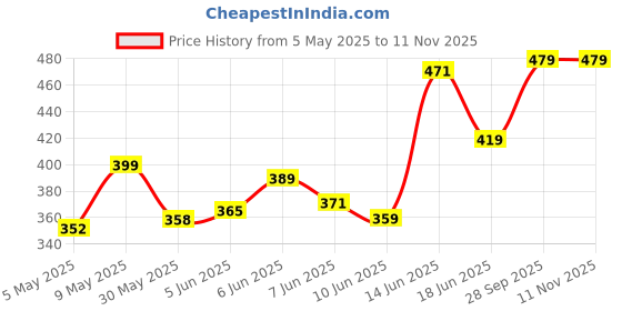 amazon.in bata Womens New Hazel Ballet Flat bata Price History Graph from 5 May 2025 to 11 Nov 2025