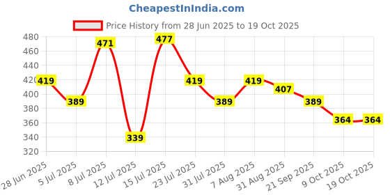 amazon.in bata Womens New Hazel Ballet Flat bata Price History Graph from 28 Jun 2025 to 17 Oct 2025