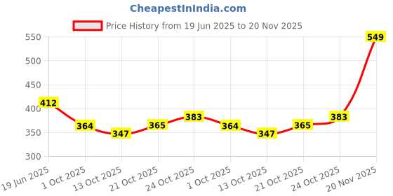 amazon.in bata Womens New Hazel Ballet Flat bata Price History Graph from 19 Jun 2025 to 20 Nov 2025