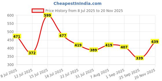 amazon.in bata Womens New Hazel Ballet Flat bata Price History Graph from 8 Jul 2025 to 20 Nov 2025