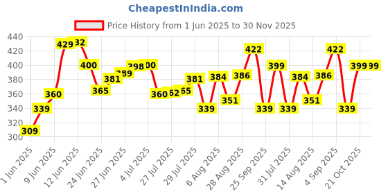amazon.in bata Women's New Jasmine Slipper bata Price History Graph from 1 Jun 2025 to 30 Nov 2025