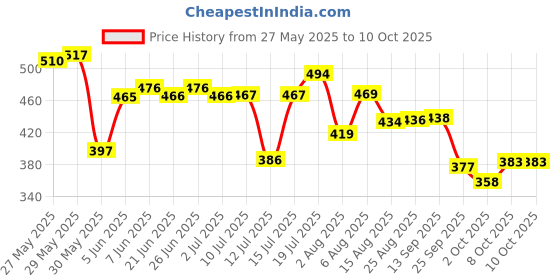 amazon.in bata Women's New Kafi Slipper bata Price History Graph from 27 May 2025 to 9 Oct 2025