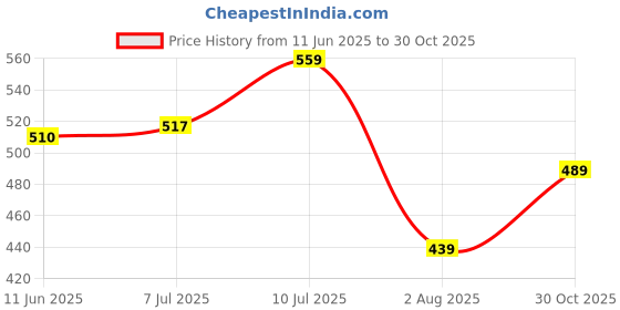 amazon.in bata Women's New Kafi Slipper bata Price History Graph from 11 Jun 2025 to 30 Oct 2025