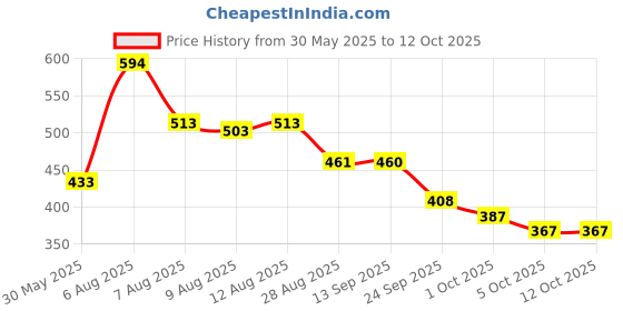 amazon.in bata Women's New Kafi Slipper bata Price History Graph from 30 May 2025 to 12 Oct 2025