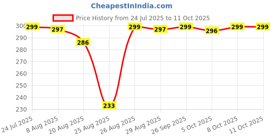 amazon.in bata Women's New Ortho Comfit LDS Slipper bata Price History Graph from 24 Jul 2025 to 10 Oct 2025