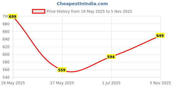 amazon.in bata Women's New ORTHOCOMFIT Blue Slipper-4 Kids UK (5719278) bata Price History Graph from 19 May 2025 to 5 Nov 2025